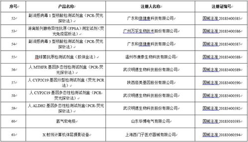 關注 101個醫療器械產品被國家藥監局批準注冊
