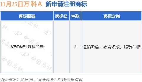 萬(wàn) 科a新提交3件商標(biāo)注冊(cè)申請(qǐng)