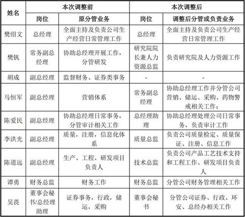 9名高管5人去職 被上交所問詢,這家公司回應了 多人改任總監